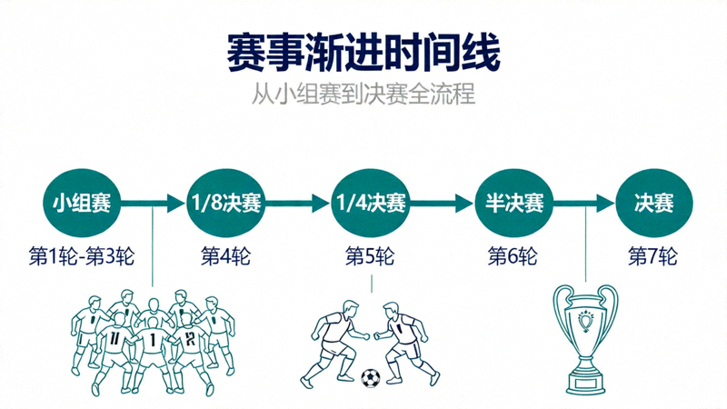 从小组赛到决赛的渐进时间线图